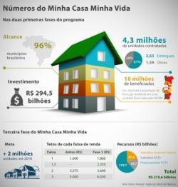 Posso vender meu imvel financiado pelo Minha Casa Minha Vida?